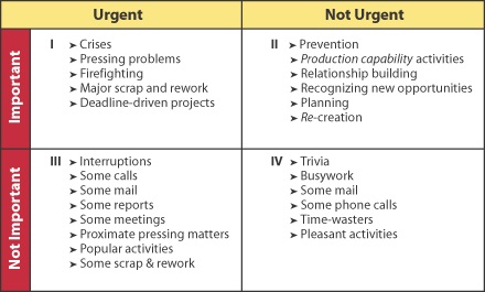 4 quadrants of time planning examples